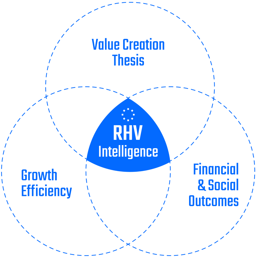 A Venn diagram with three overlapping circles on a grey background. Each circle contains a key aspect: 'Value Creation Thesis', 'Growth Efficiency', and 'Financial & Social Outcomes'. The intersection is marked with 'RHV Intelligence', emphasizing the synergy of these concepts.
