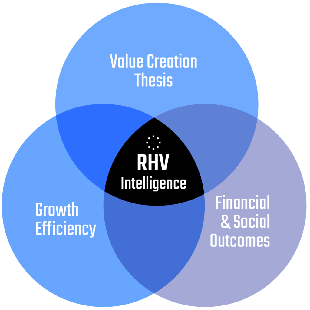 A Venn diagram with three overlapping circles on a grey background, each containing one of the following phrases: 'Value Creation Thesis', 'Growth Efficiency', and 'Financial & Social Outcomes'. The overlapping center section is highlighted with the label 'RHV Intelligence', indicating the synthesis of these three elements in the company's strategy.