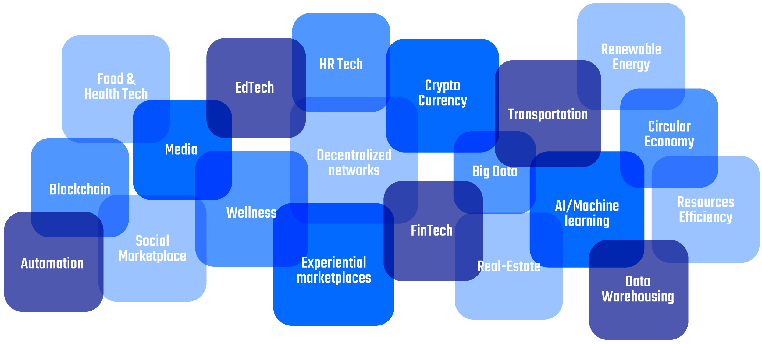 Wide infographic image showcasing various interconnected sectors in different shades of blue squares. Sectors include 'Food & Health Tech', 'Blockchain', 'HR Tech', 'Crypto Currency', 'Renewable Energy', among others. The arrangement of the squares suggests a network or ecosystem of industries with overlaps in certain areas, such as 'Big Data' and 'AI/Machine Learning'