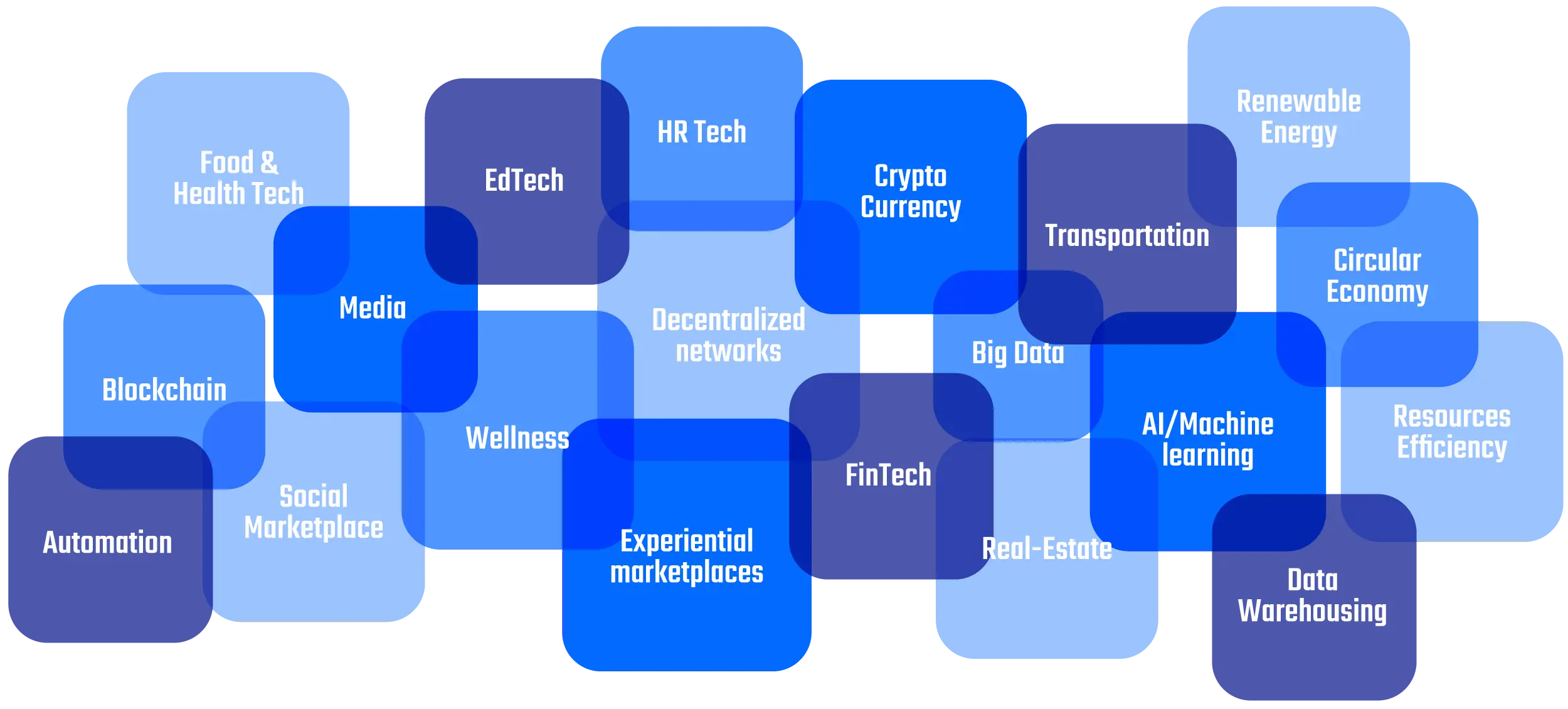 An illustrative network of blue nodes representing diverse and interconnected technology sectors such as Blockchain, AI/Machine Learning, Crypto Currency, FinTech, EdTech, Renewable Energy, and more, symbolizing the dynamic ecosystem of modern digital industries.