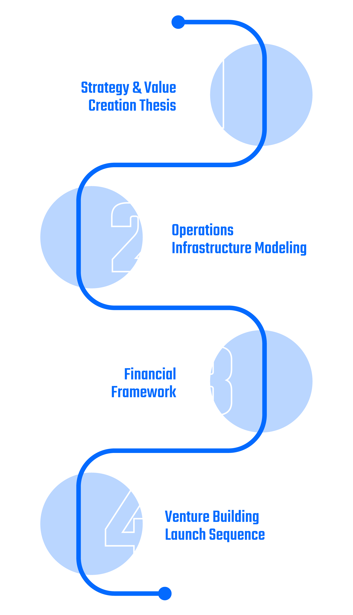 Graphic outline of a four-step venture building process. Step 1: Strategy & Value Creation Thesis. Step 2: Operations Infrastructure Modeling. Step 3: Financial Framework. Step 4: Venture Building Launch Sequence. Each step is numbered from 1 to 4 and represented by interconnected circles with connecting lines, set against a dark background.